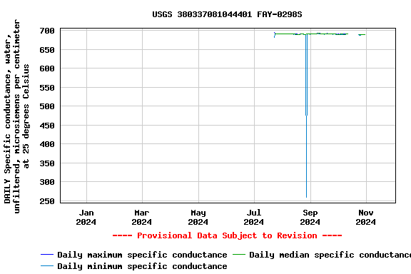 Graph of DAILY Specific conductance, water, unfiltered, microsiemens per centimeter at 25 degrees Celsius