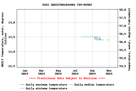 Graph of DAILY Temperature, water, degrees Celsius