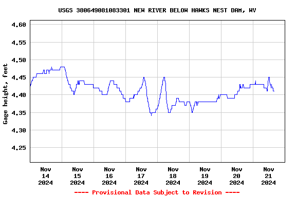 Graph of  Gage height, feet