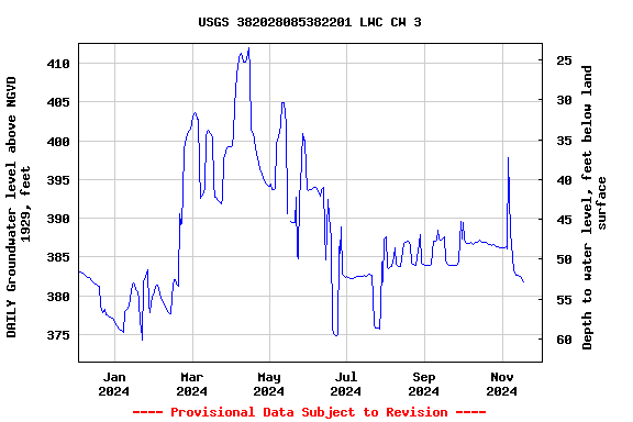 Graph of DAILY Groundwater level above NGVD 1929, feet