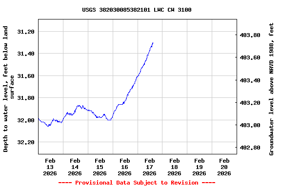 Graph of  Depth to water level, feet below land surface