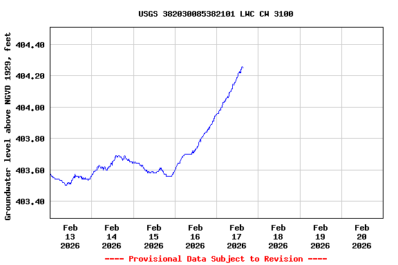 Graph of  Groundwater level above NGVD 1929, feet