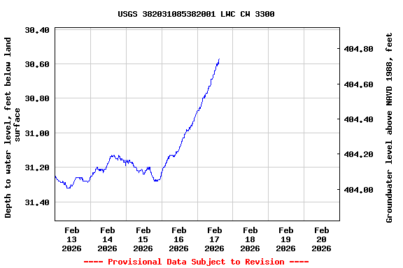 Graph of  Depth to water level, feet below land surface
