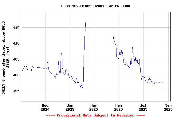 Graph of DAILY Groundwater level above NGVD 1929, feet