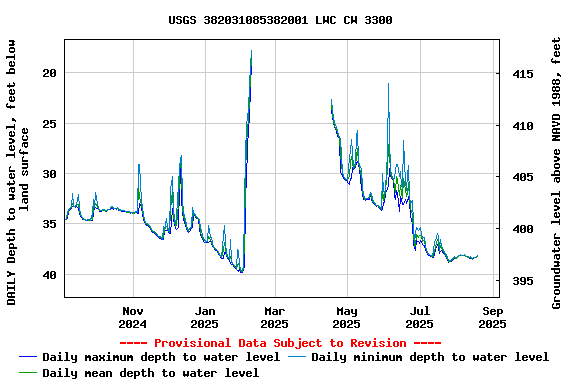 Graph of DAILY Depth to water level, feet below land surface