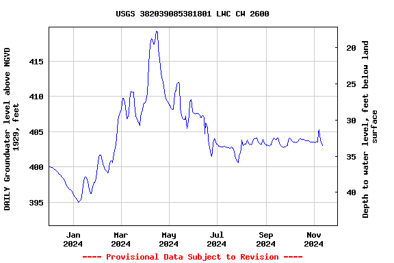 Graph of DAILY Groundwater level above NGVD 1929, feet