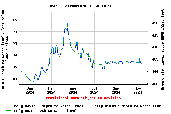 Graph of DAILY Depth to water level, feet below land surface