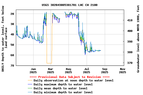 Graph of DAILY Depth to water level, feet below land surface