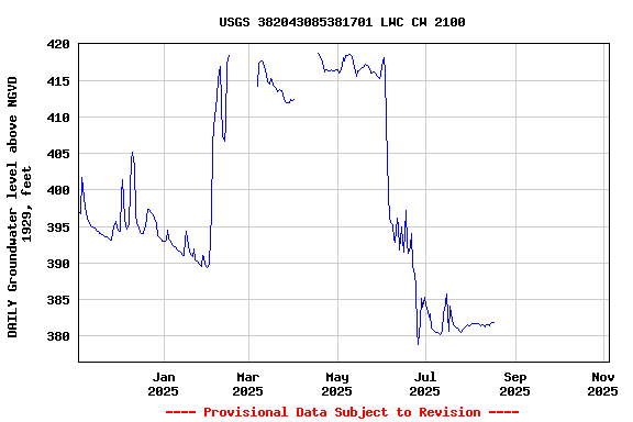 Graph of DAILY Groundwater level above NGVD 1929, feet