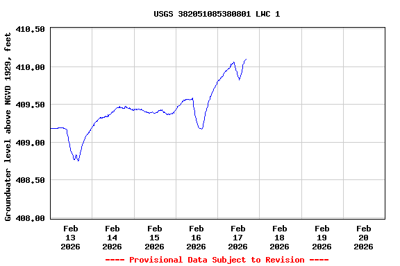 Graph of  Groundwater level above NGVD 1929, feet