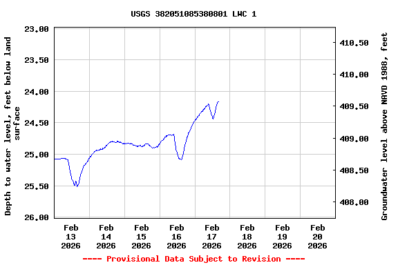 Graph of  Depth to water level, feet below land surface
