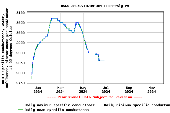 Graph of DAILY Specific conductance, water, unfiltered, microsiemens per centimeter at 25 degrees Celsius