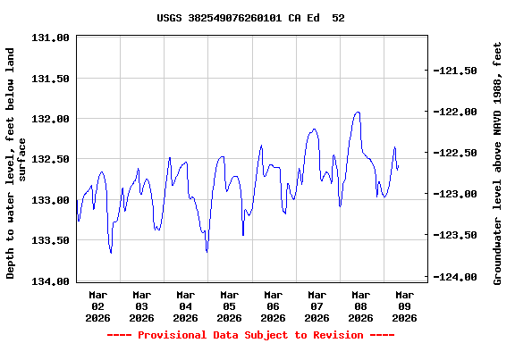 Graph of  Depth to water level, feet below land surface