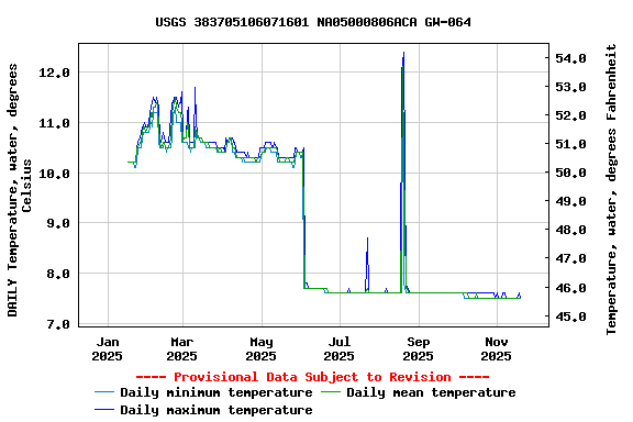 Graph of DAILY Temperature, water, degrees Celsius
