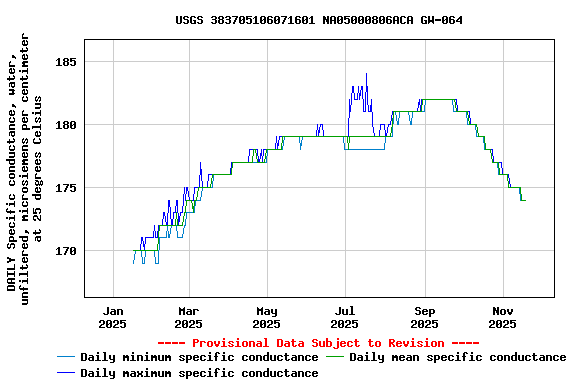 Graph of DAILY Specific conductance, water, unfiltered, microsiemens per centimeter at 25 degrees Celsius