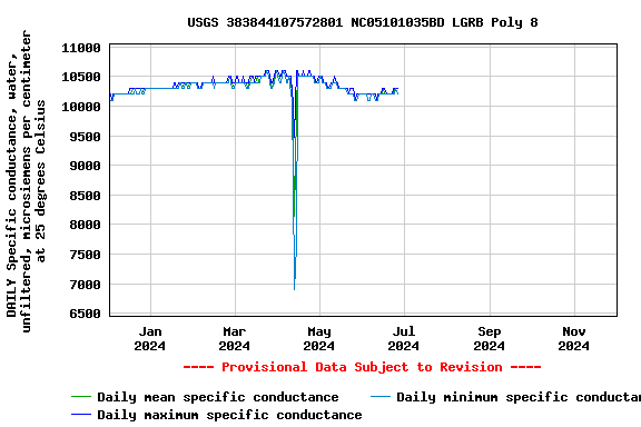 Graph of DAILY Specific conductance, water, unfiltered, microsiemens per centimeter at 25 degrees Celsius