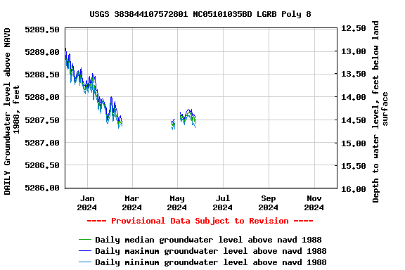 Graph of DAILY Groundwater level above NAVD 1988, feet