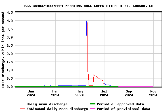 Graph of DAILY Discharge, cubic feet per second