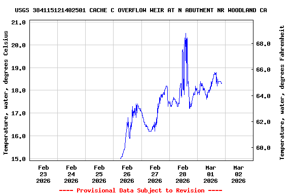 Graph of  Temperature, water, degrees Celsius