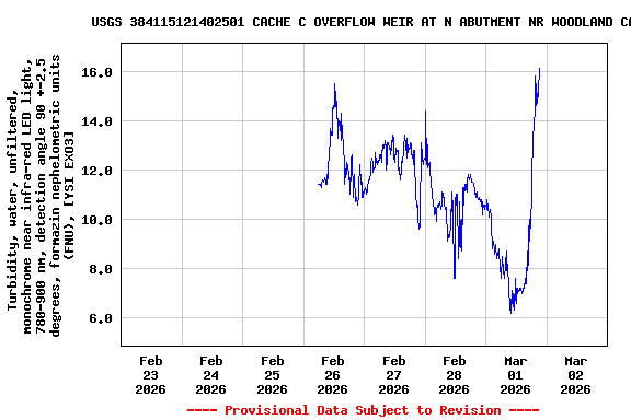 Graph of  Turbidity, water, unfiltered, monochrome near infra-red LED light, 780-900 nm, detection angle 90 +-2.5 degrees, formazin nephelometric units (FNU), [YSI EXO3]