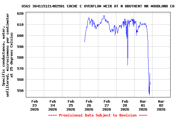 Graph of  Specific conductance, water, unfiltered, microsiemens per centimeter at 25 degrees Celsius
