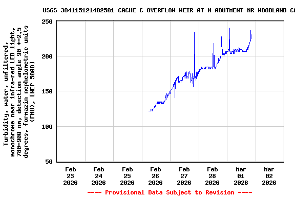 Graph of  Turbidity, water, unfiltered, monochrome near infra-red LED light, 780-900 nm, detection angle 90 +-2.5 degrees, formazin nephelometric units (FNU), [NEP 5000]