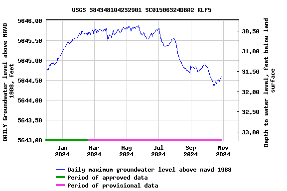 Graph of DAILY Groundwater level above NAVD 1988, feet