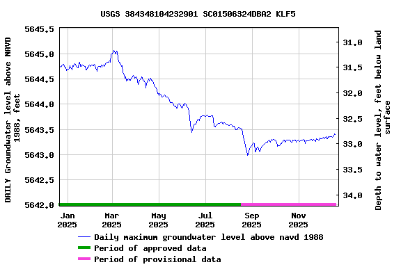 Graph of DAILY Groundwater level above NAVD 1988, feet