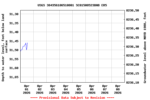 Graph of  Depth to water level, feet below land surface