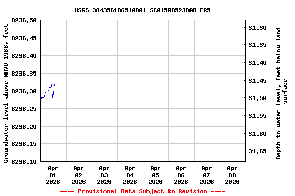 Graph of  Groundwater level above NAVD 1988, feet