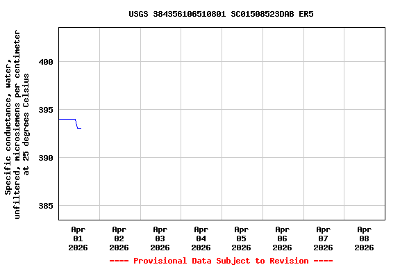 Graph of  Specific conductance, water, unfiltered, microsiemens per centimeter at 25 degrees Celsius