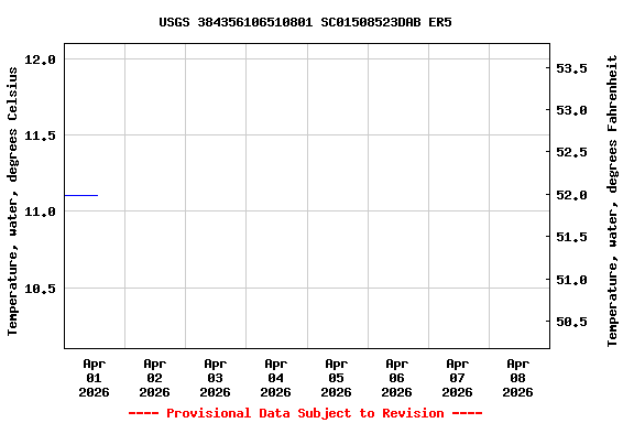 Graph of  Temperature, water, degrees Celsius