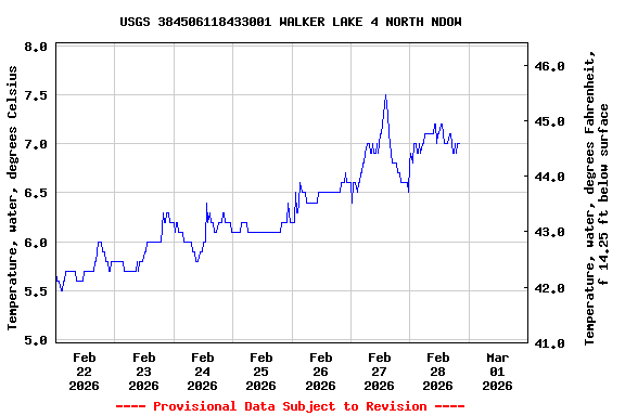 Graph of  Temperature, water, degrees Celsius