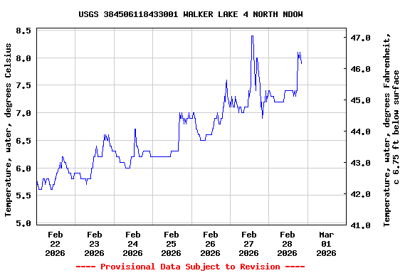 Graph of  Temperature, water, degrees Celsius