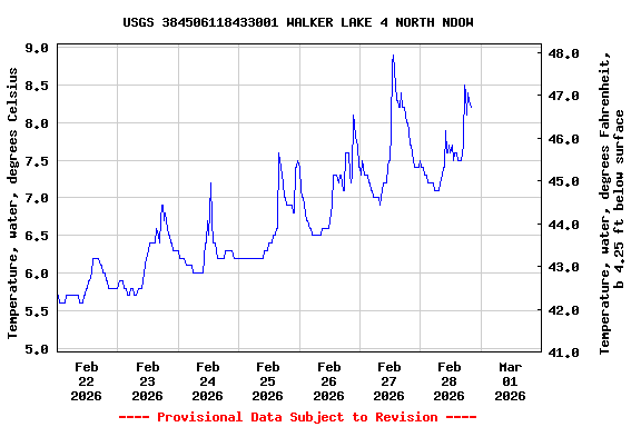 Graph of  Temperature, water, degrees Celsius