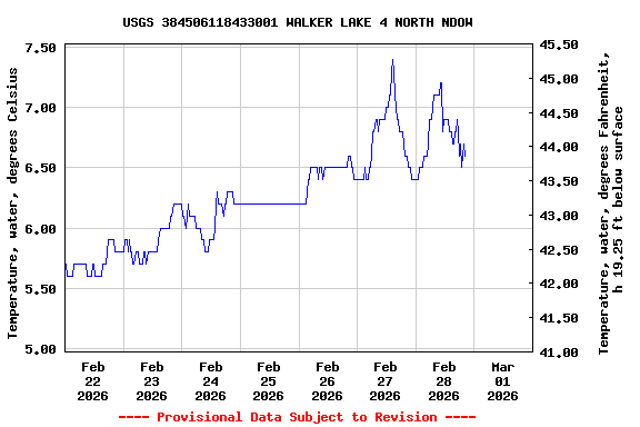 Graph of  Temperature, water, degrees Celsius