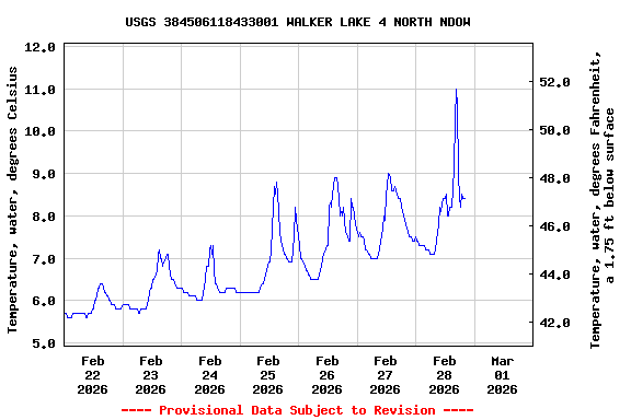 Graph of  Temperature, water, degrees Celsius