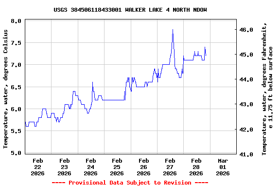 Graph of  Temperature, water, degrees Celsius