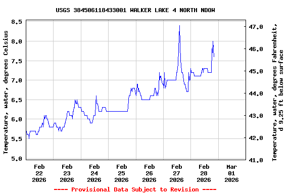 Graph of  Temperature, water, degrees Celsius