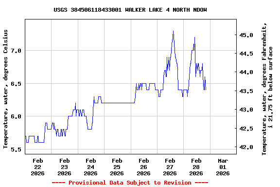 Graph of  Temperature, water, degrees Celsius