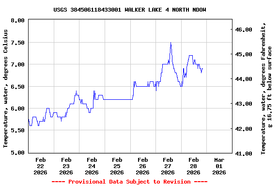 Graph of  Temperature, water, degrees Celsius