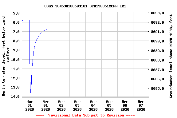 Graph of  Depth to water level, feet below land surface