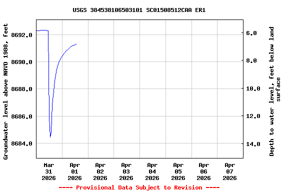 Graph of  Groundwater level above NAVD 1988, feet