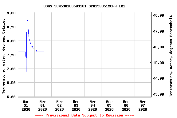 Graph of  Temperature, water, degrees Celsius