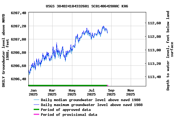 Graph of DAILY Groundwater level above NAVD 1988, feet