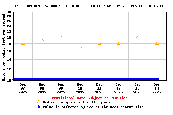 Graph of  Discharge, cubic feet per second