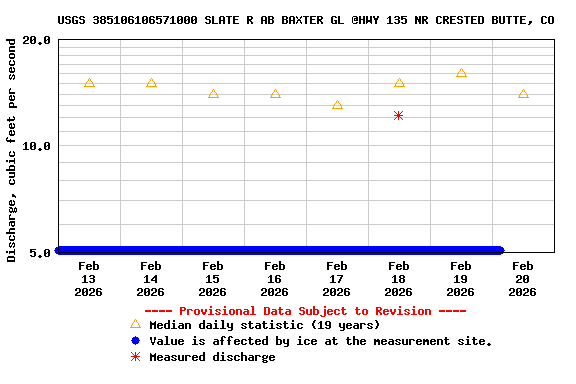 Graph of  Discharge, cubic feet per second