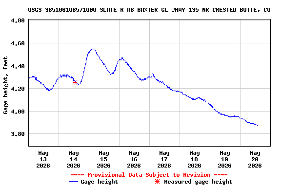 Graph of  Gage height, feet