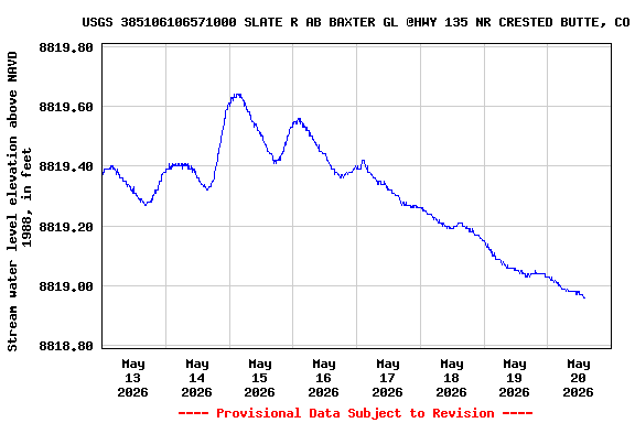 Graph of  Stream water level elevation above NAVD 1988, in feet
