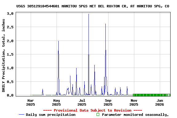 Graph of DAILY Precipitation, total, inches